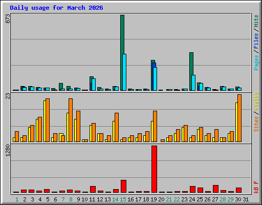 Daily usage for March 2026
