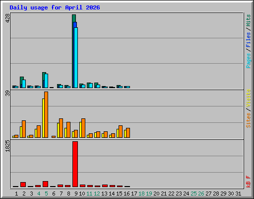 Daily usage for April 2026