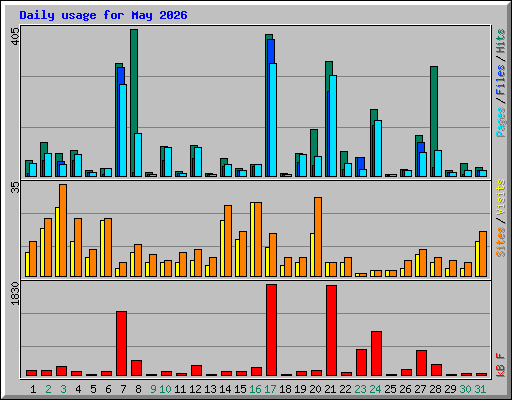 Daily usage for May 2026