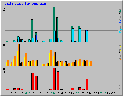 Daily usage for June 2026