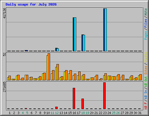 Daily usage for July 2026