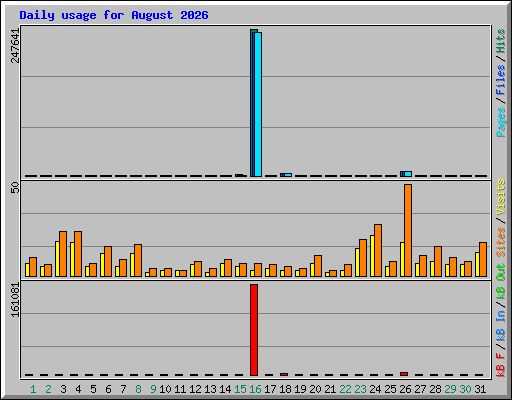 Daily usage for August 2026