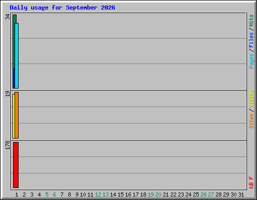 Daily usage for September 2026