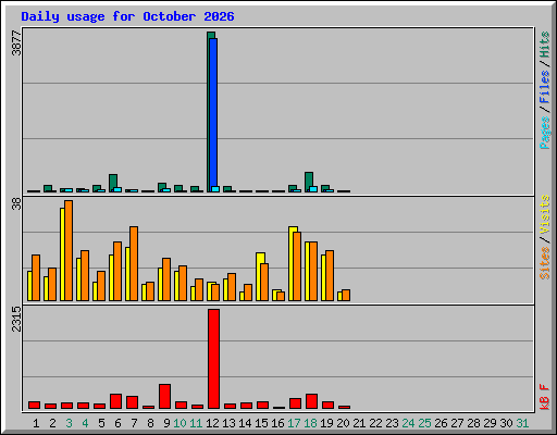 Daily usage for October 2026