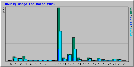 Hourly usage for March 2026