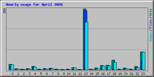 Hourly usage for April 2026