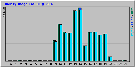 Hourly usage for July 2026