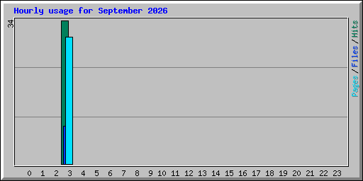 Hourly usage for September 2026