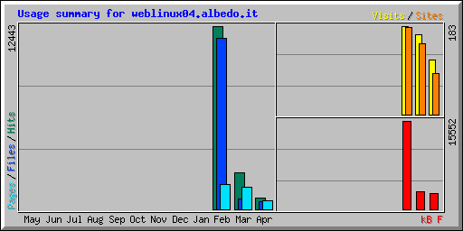 Usage summary for weblinux04.albedo.it